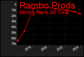 Total Graph of Rambo Prods