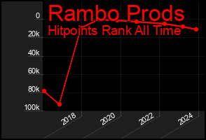 Total Graph of Rambo Prods