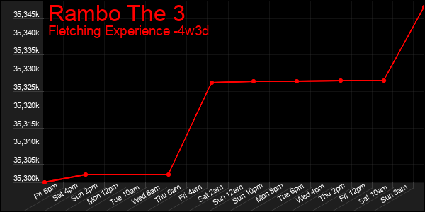 Last 31 Days Graph of Rambo The 3