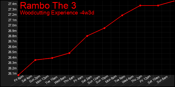 Last 31 Days Graph of Rambo The 3