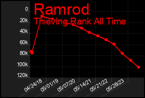 Total Graph of Ramrod