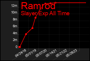 Total Graph of Ramrod