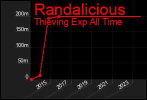 Total Graph of Randalicious