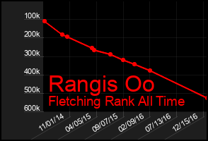 Total Graph of Rangis Oo