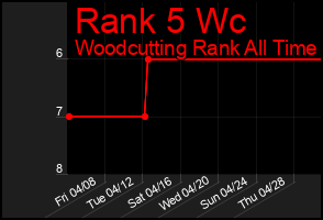 Total Graph of Rank 5 Wc