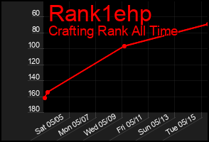 Total Graph of Rank1ehp