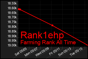 Total Graph of Rank1ehp