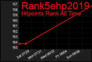 Total Graph of Rank5ehp2019