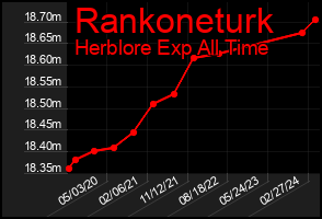 Total Graph of Rankoneturk