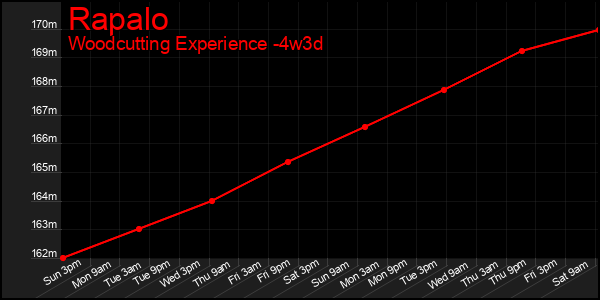 Last 31 Days Graph of Rapalo