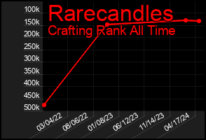 Total Graph of Rarecandles