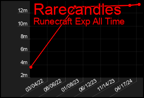 Total Graph of Rarecandles