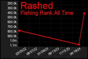 Total Graph of Rashed