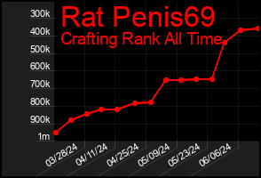 Total Graph of Rat Penis69