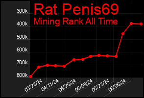 Total Graph of Rat Penis69