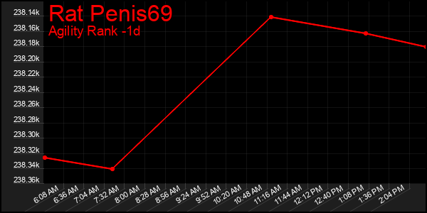 Last 24 Hours Graph of Rat Penis69