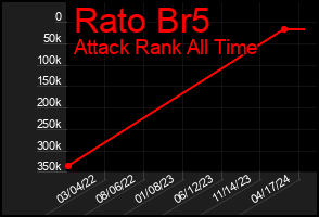 Total Graph of Rato Br5