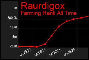 Total Graph of Raurdigox