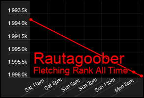 Total Graph of Rautagoober