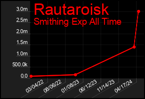 Total Graph of Rautaroisk