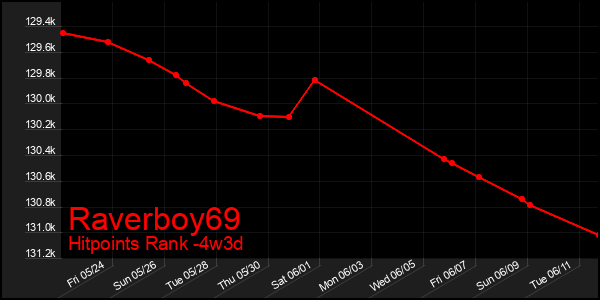Last 31 Days Graph of Raverboy69