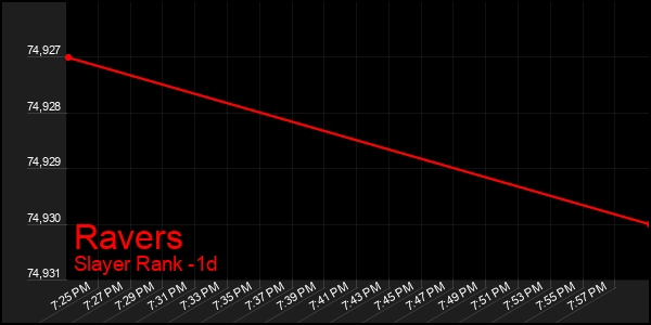 Last 24 Hours Graph of Ravers