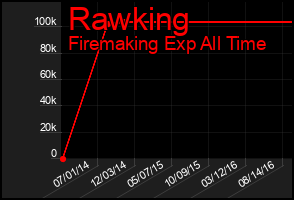 Total Graph of Rawking