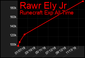 Total Graph of Rawr Ely Jr