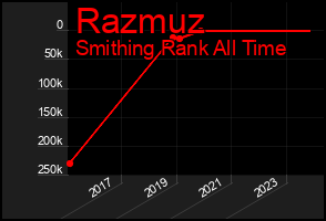 Total Graph of Razmuz