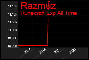 Total Graph of Razmuz