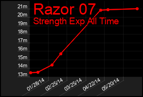 Total Graph of Razor 07