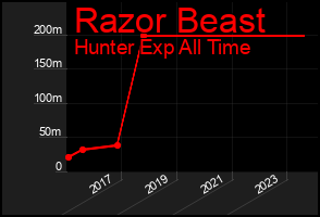 Total Graph of Razor Beast