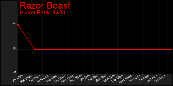 Last 31 Days Graph of Razor Beast