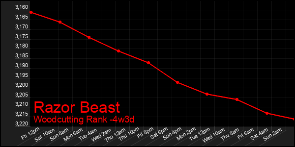 Last 31 Days Graph of Razor Beast