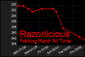 Total Graph of Razorlicious