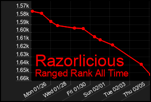 Total Graph of Razorlicious