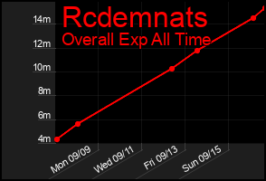 Total Graph of Rcdemnats