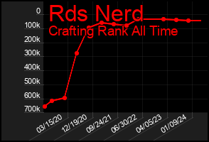 Total Graph of Rds Nerd
