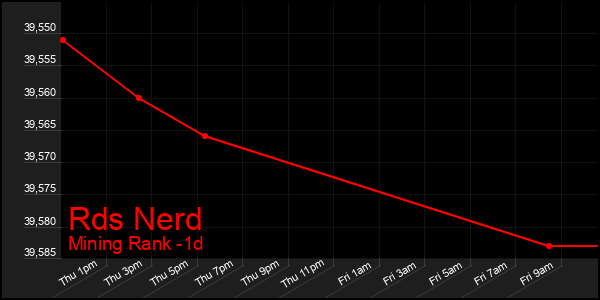 Last 24 Hours Graph of Rds Nerd