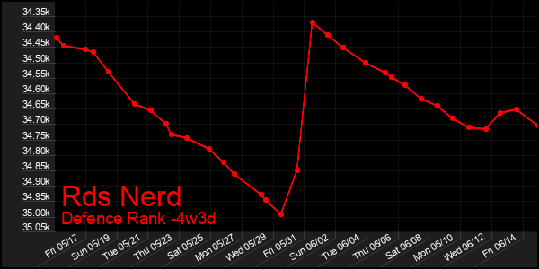 Last 31 Days Graph of Rds Nerd