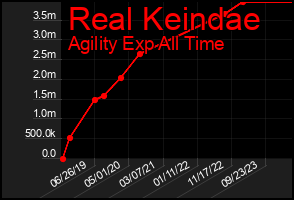 Total Graph of Real Keindae