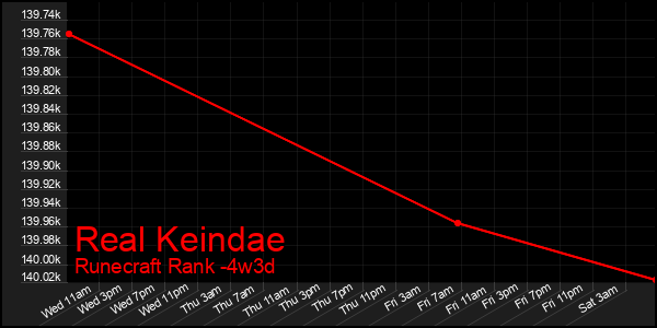 Last 31 Days Graph of Real Keindae