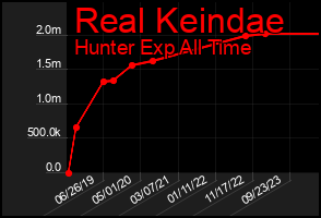 Total Graph of Real Keindae