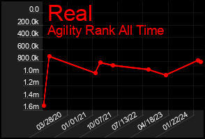 Total Graph of Real
