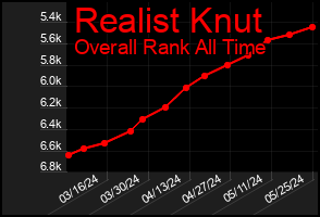Total Graph of Realist Knut