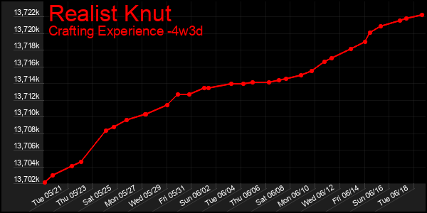 Last 31 Days Graph of Realist Knut