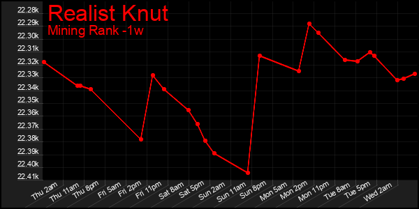 Last 7 Days Graph of Realist Knut
