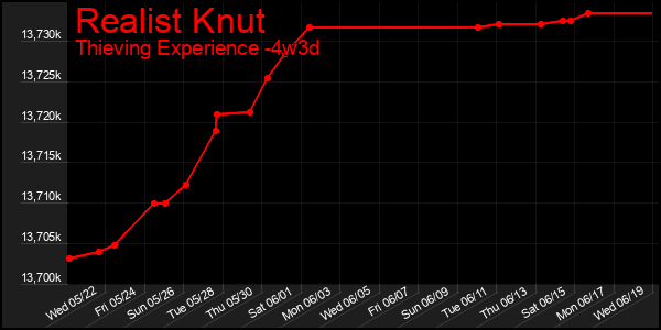 Last 31 Days Graph of Realist Knut