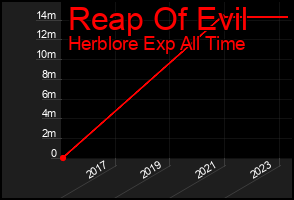 Total Graph of Reap Of Evil