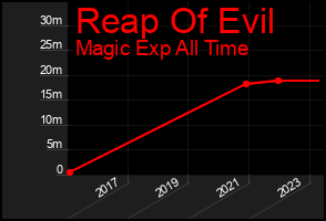Total Graph of Reap Of Evil